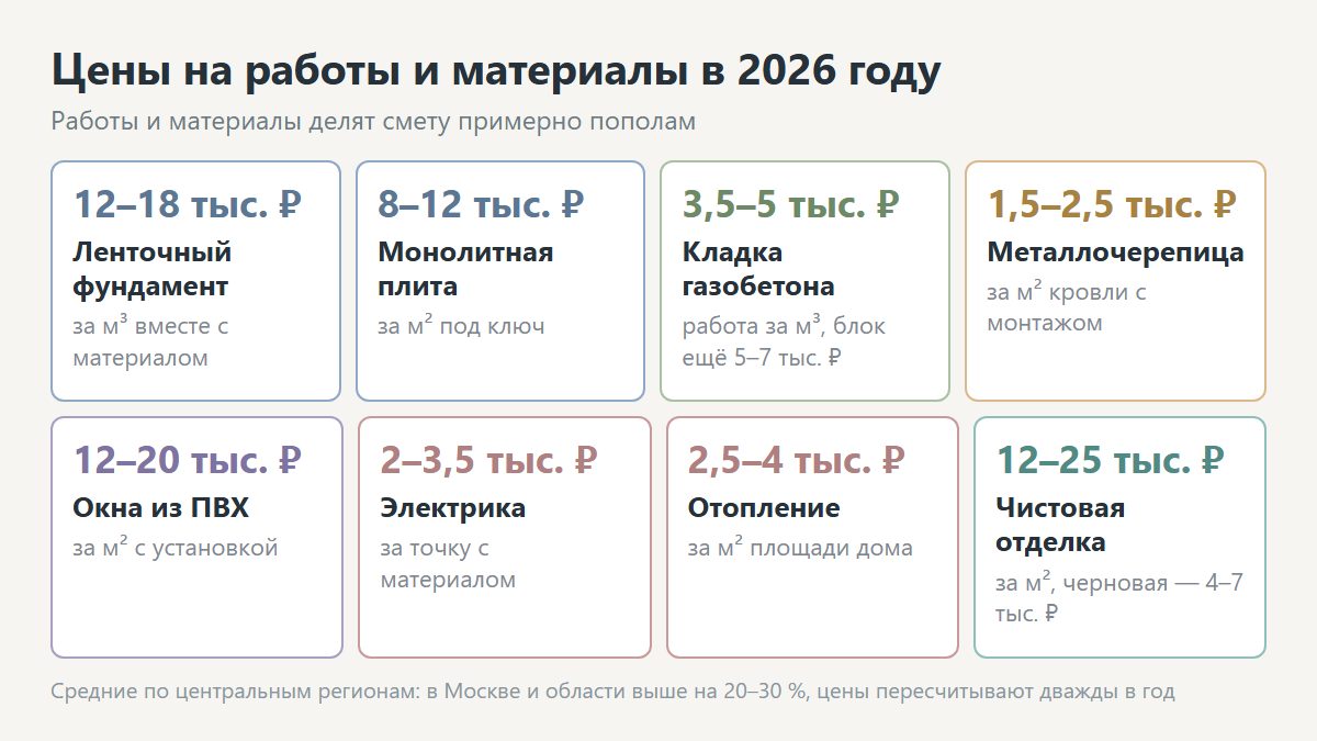 Цены на строительные работы и материалы