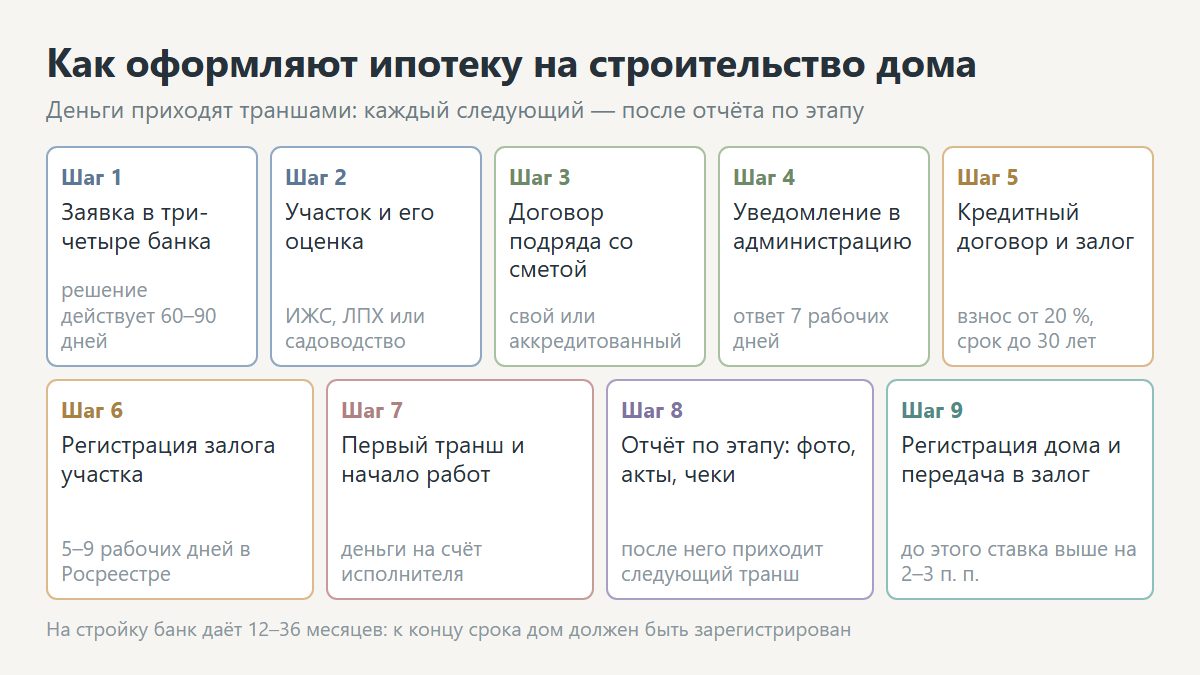 Этапы оформления ипотеки на строительство дома
