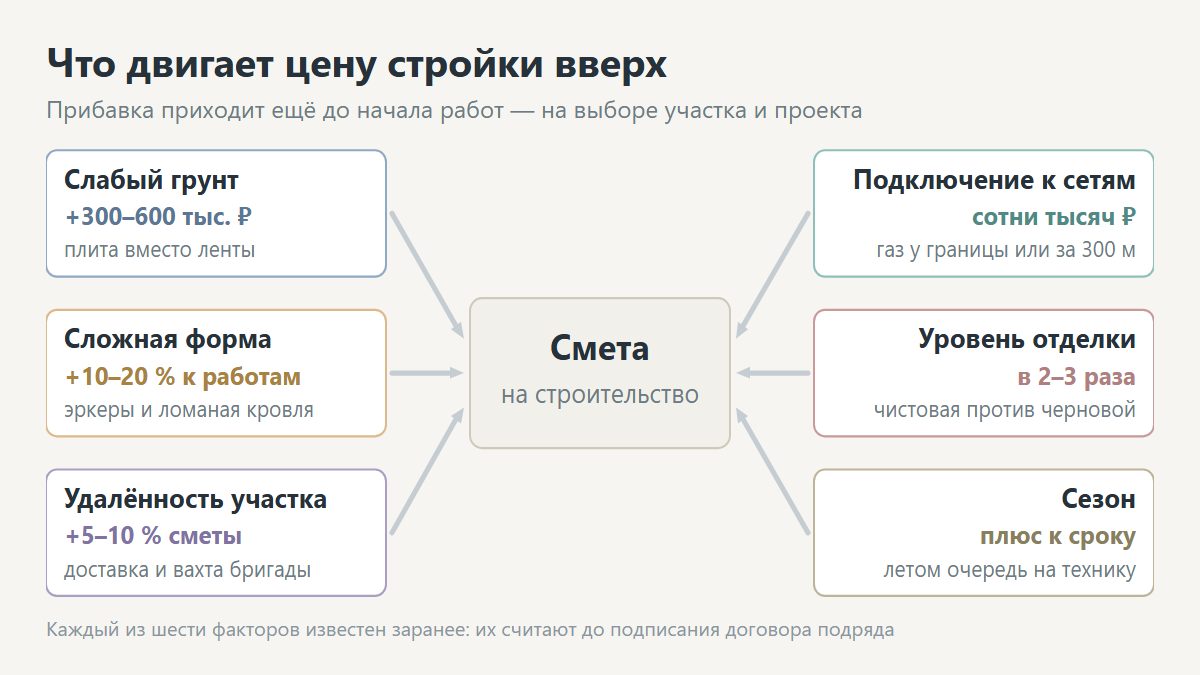 Факторы, влияющие на стоимость строительства дома
