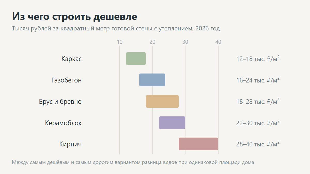 Экономия на строительстве дома: сравнение технологий стен