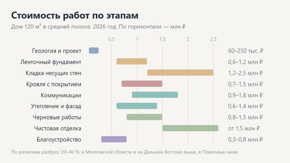 Стоимость основных работ при строительстве частного дома