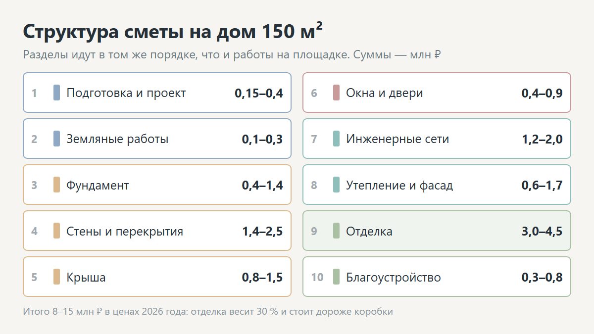 Структура сметы на строительство дома по разделам