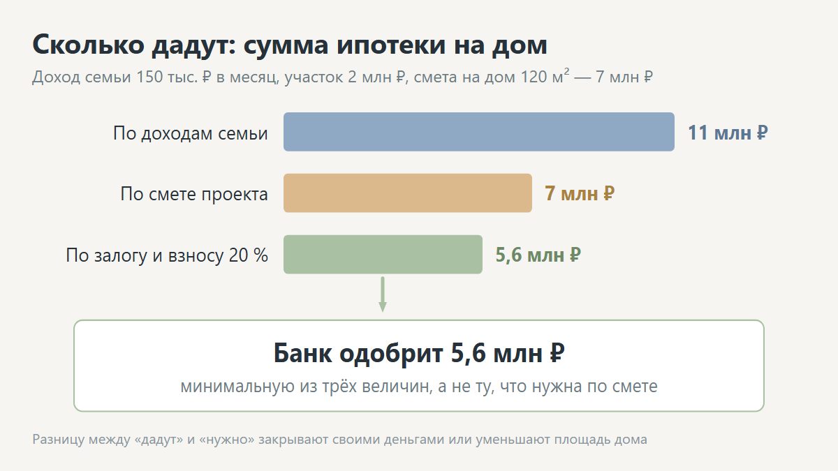 Расчёт суммы ипотеки на строительство дома