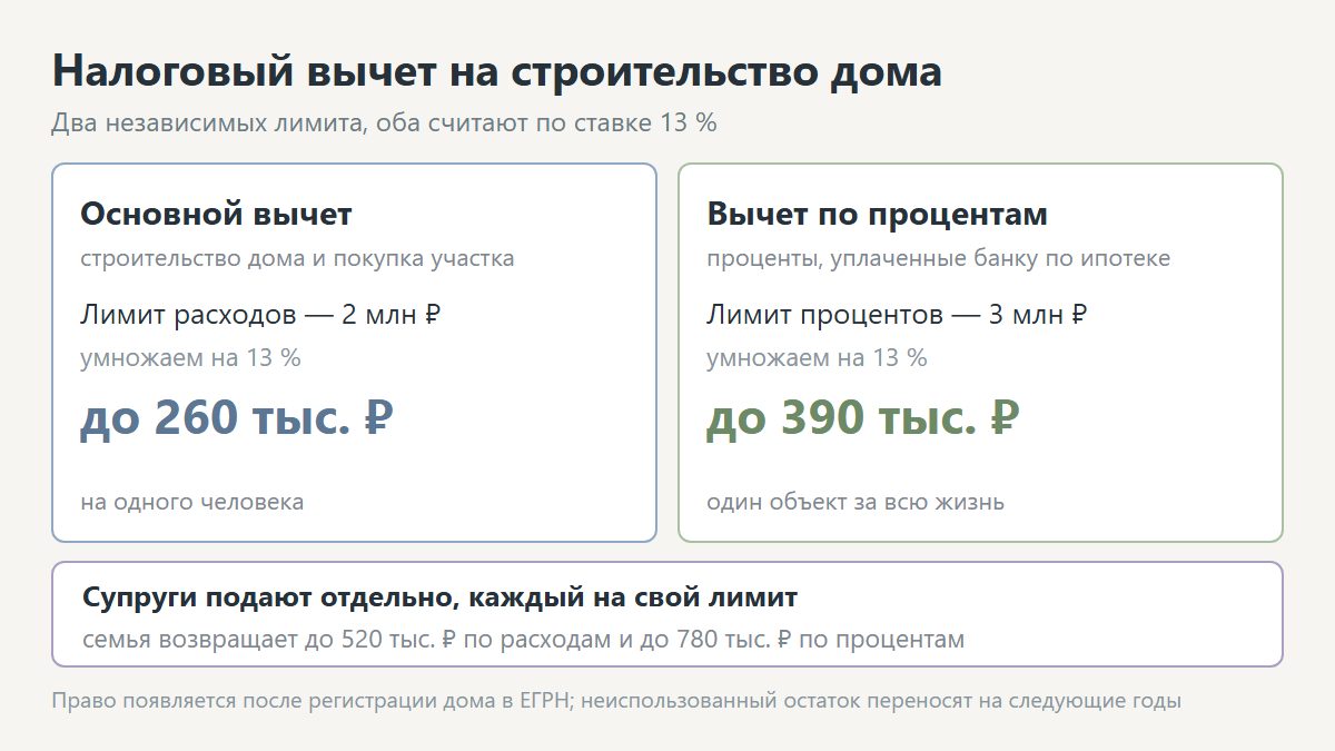 Налоговый вычет на строительство дома: лимиты 2 млн и 3 млн рублей