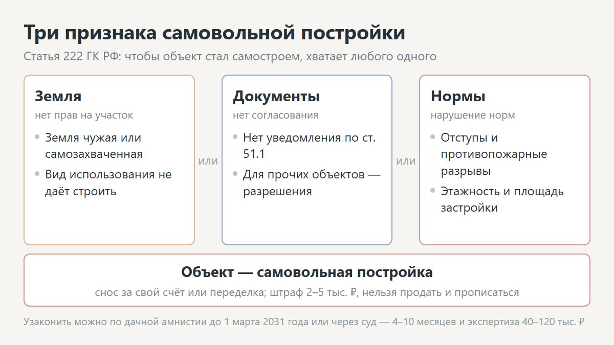 Признаки самовольной постройки по статье 222 ГК РФ: участок, разрешения, нормы