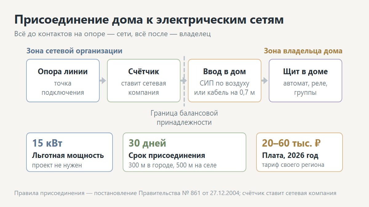 Схема технологического присоединения дома к электрическим сетям от опоры до щита