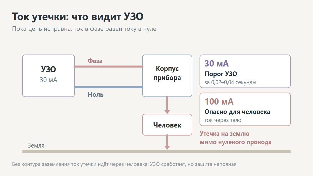 Схема тока утечки: ток уходит через человека мимо нулевого провода