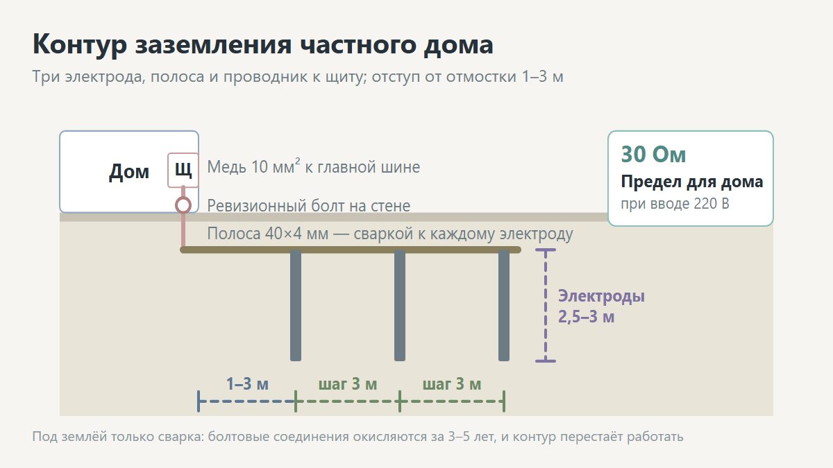 Заземление в частном доме: контур заземления из трёх электродов, полоса и заземляющий проводник к щиту