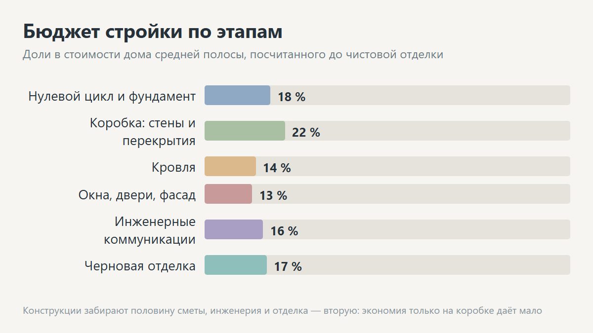 Расчёт бюджета строительства дома по этапам