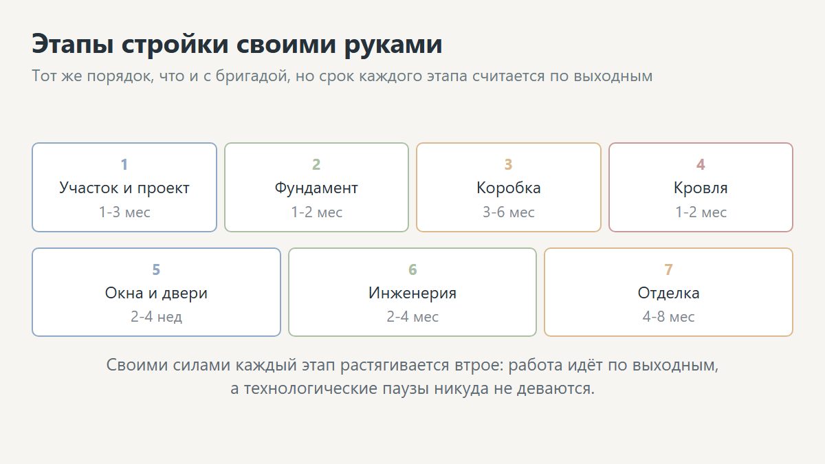 Этапы строительства дома своими руками: фундамент, стены, крыша