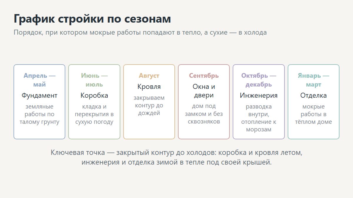 График строительства дома по сезонам