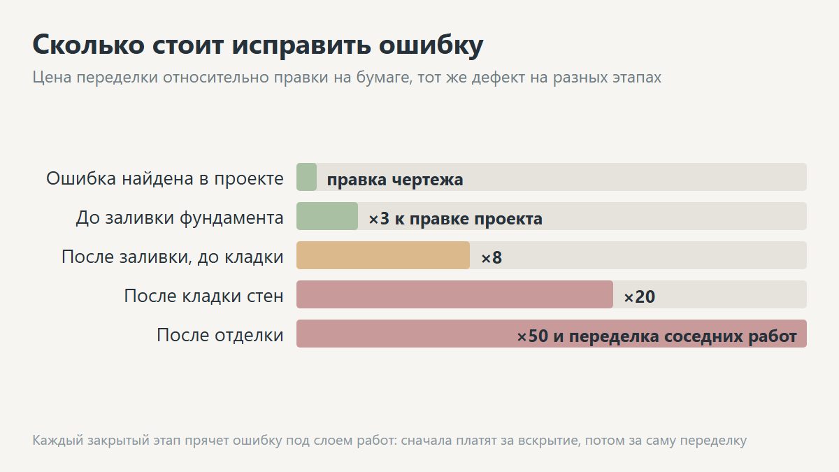 Стоимость исправления ошибок при строительстве частного дома