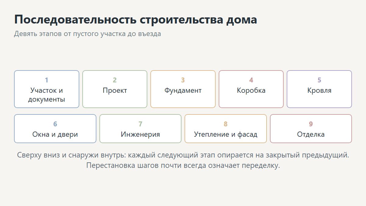 Последовательность строительства дома по этапам