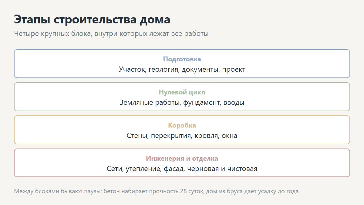Схема этапов строительства дома от участка до отделки