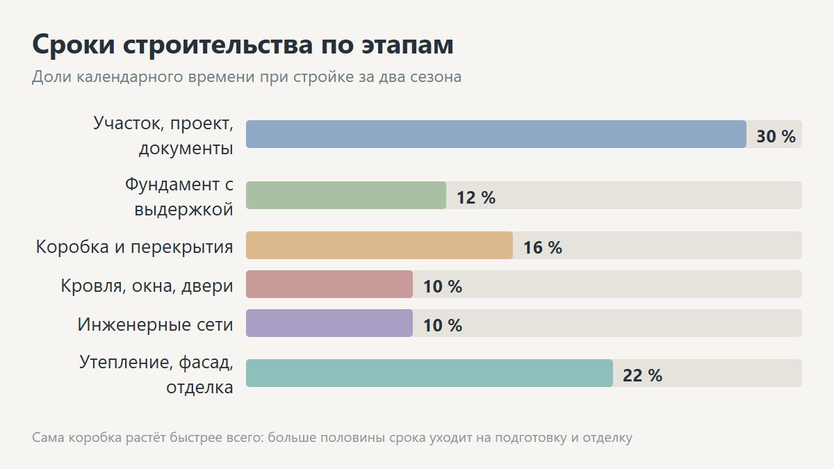 Сроки строительства дома по этапам