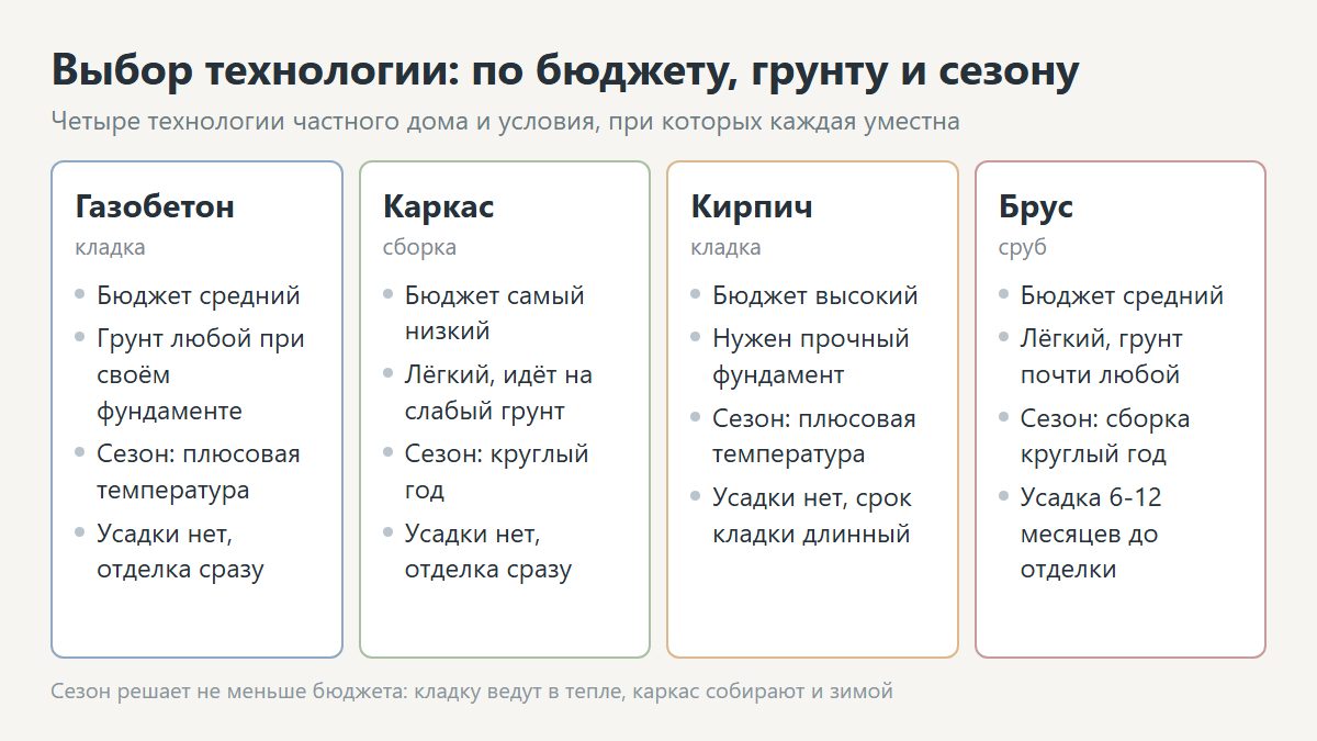 Выбор технологии строительства дома: газобетон, каркас, кирпич, брус