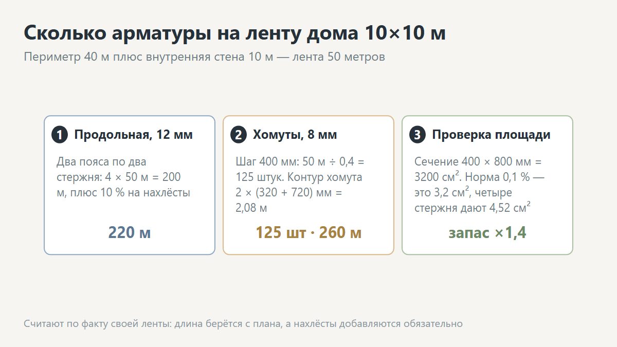 Расчёт количества арматуры для ленточного фундамента