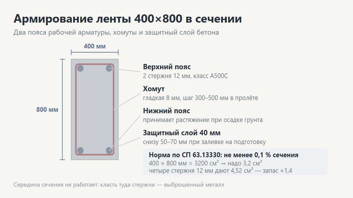Схема армирования ленточного фундамента: продольные стержни и хомуты