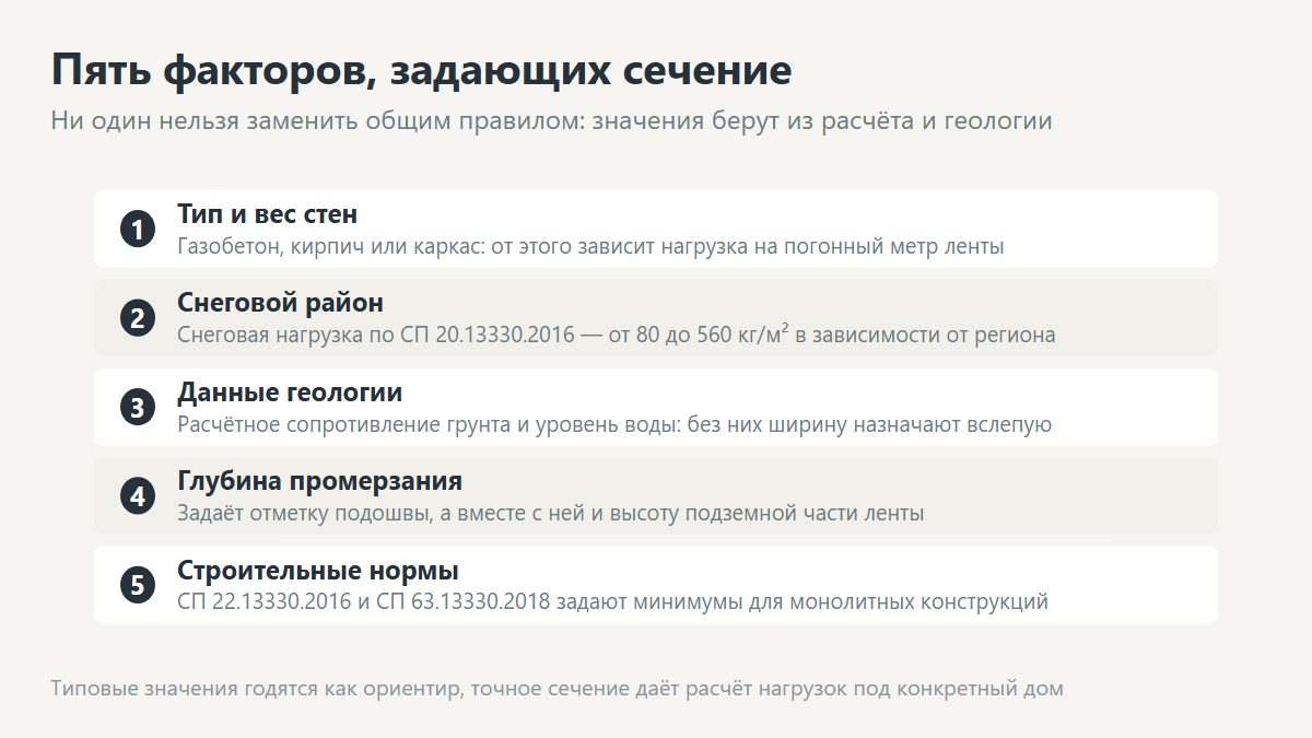 Схема факторов, влияющих на размеры ленточного фундамента