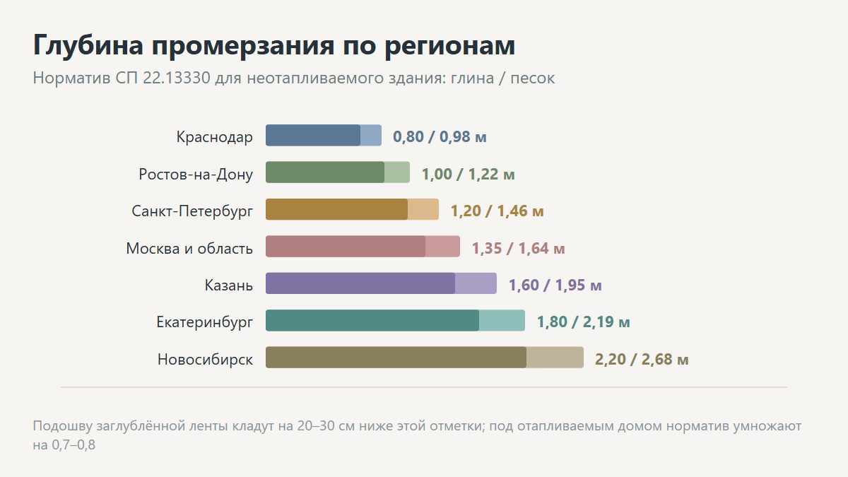 Схема глубины промерзания грунта и заложения фундамента