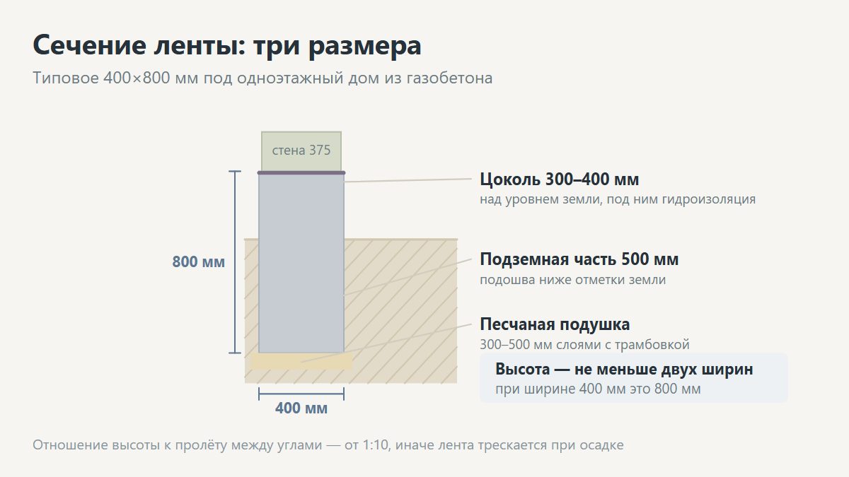 Сечение ленточного фундамента с размерами