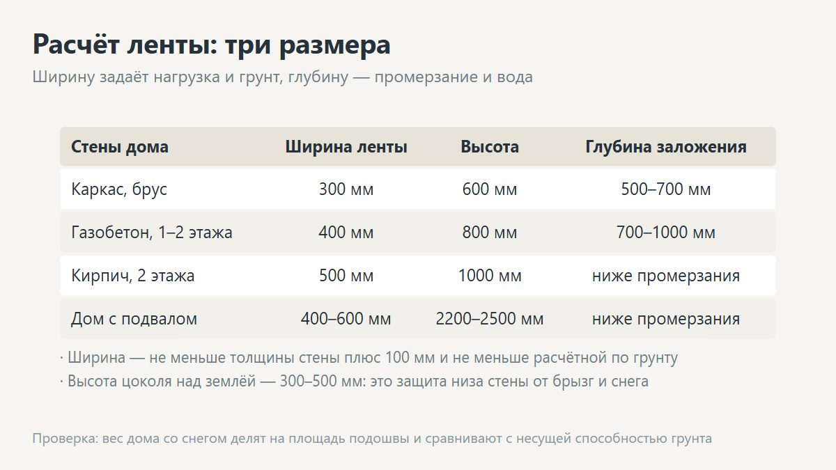 Расчёт ширины и глубины ленточного фундамента