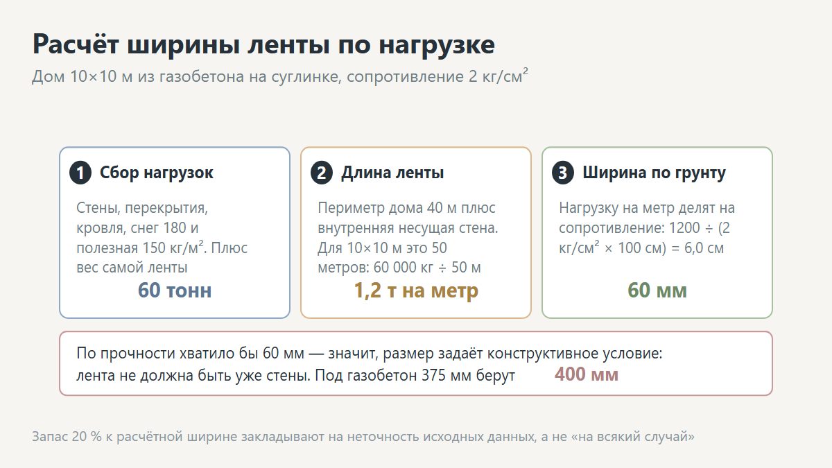 Расчёт ширины ленточного фундамента по нагрузке