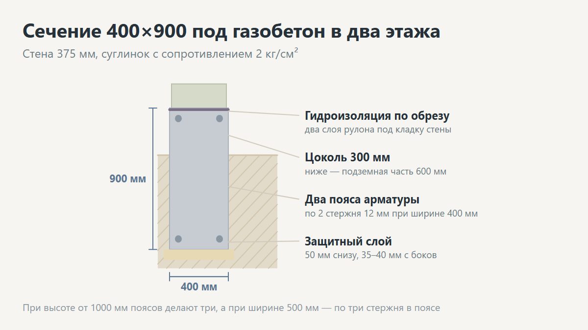 Сечение ленты под двухэтажный дом из газобетона