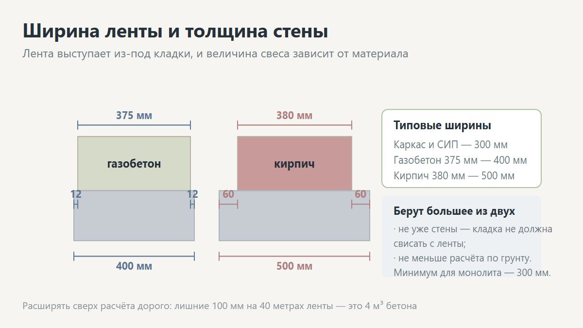 Ширина ленточного фундамента под стену из газобетона