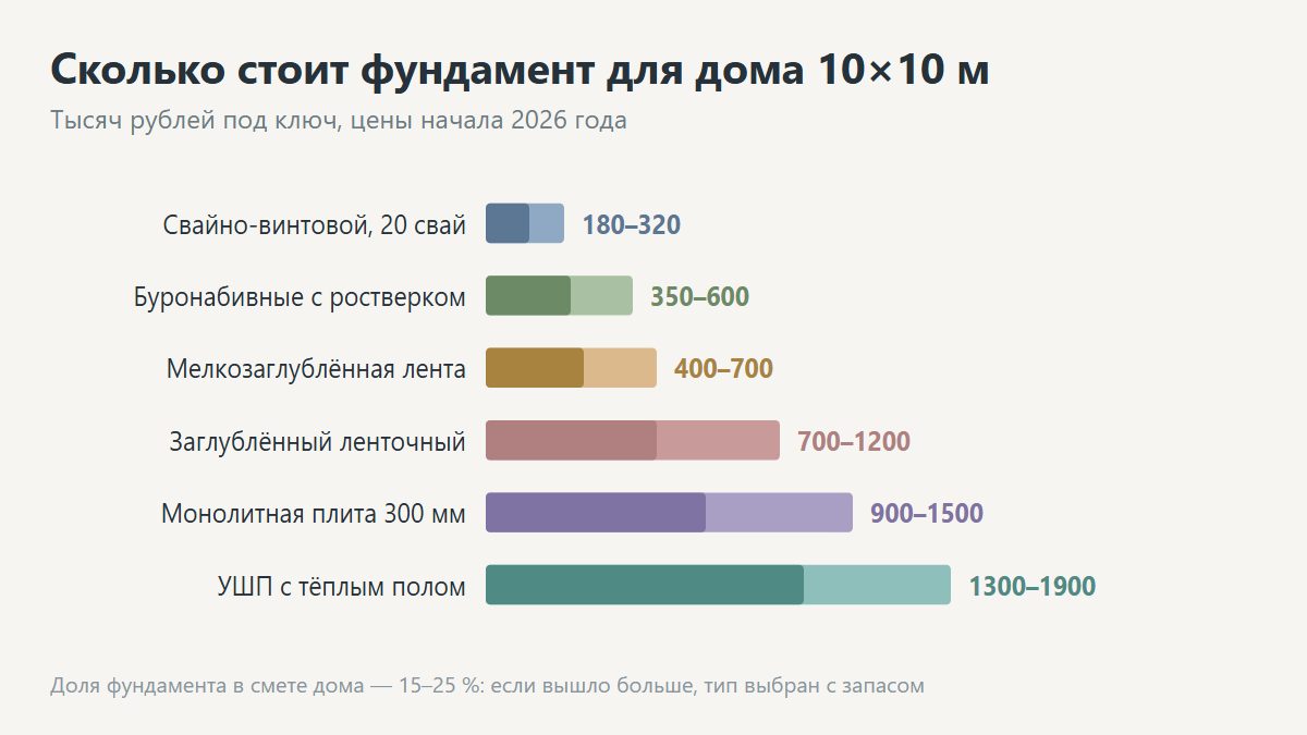 Сравнение стоимости разных типов фундамента