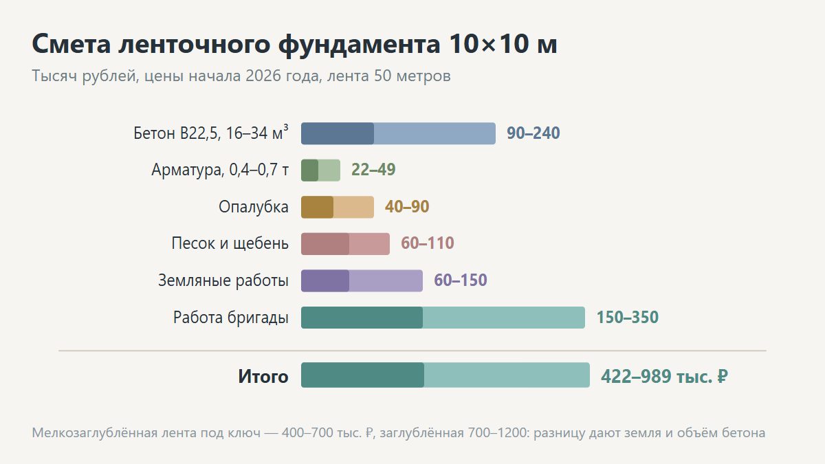 Смета на ленточный фундамент дома 10 на 10 метров