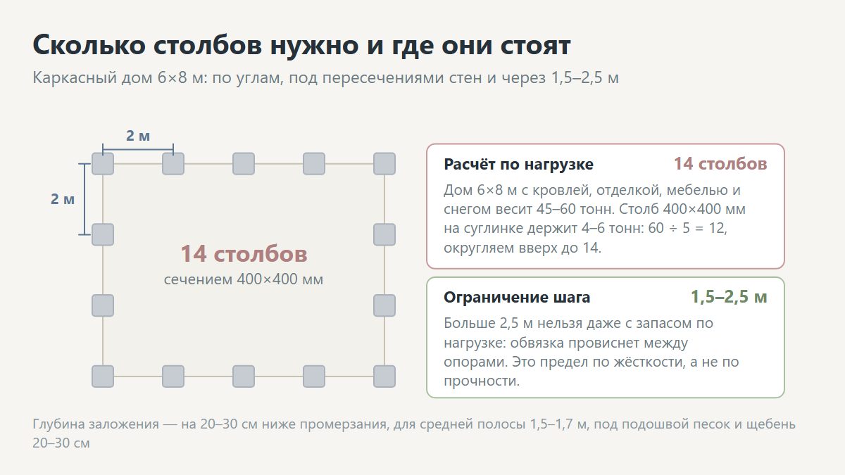 Расчёт столбчатого фундамента: расстановка опор под домом