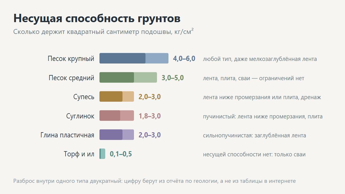 Типы грунтов: песок, суглинок, глина, торф