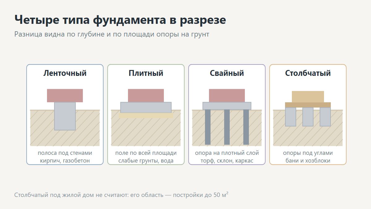 Виды фундаментов: ленточный, плитный, свайный, столбчатый
