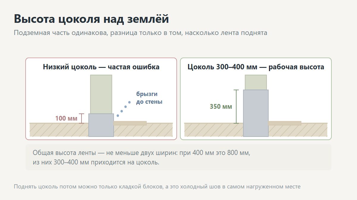 Высота ленты фундамента и цоколь над землёй