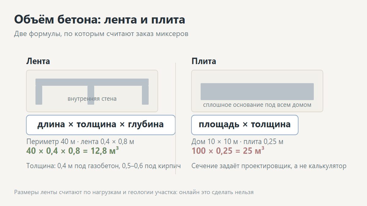 Расчёт объёма бетона для ленточного фундамента дома