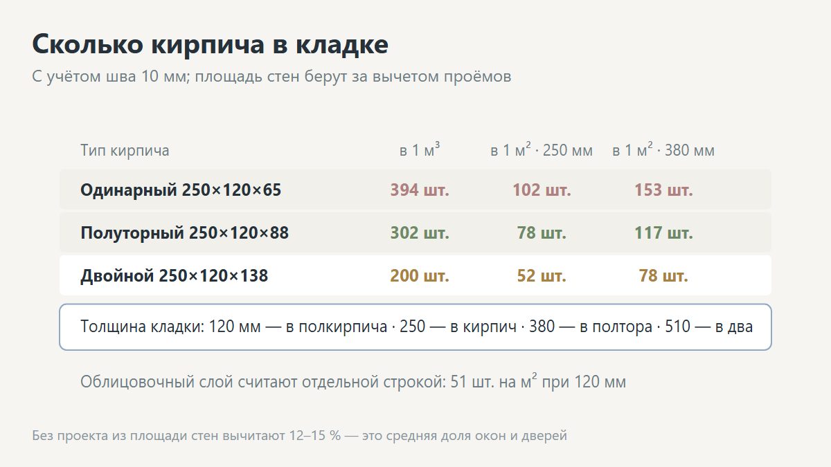 Расчёт кирпича на дом: количество штук по площади стены и толщине кладки