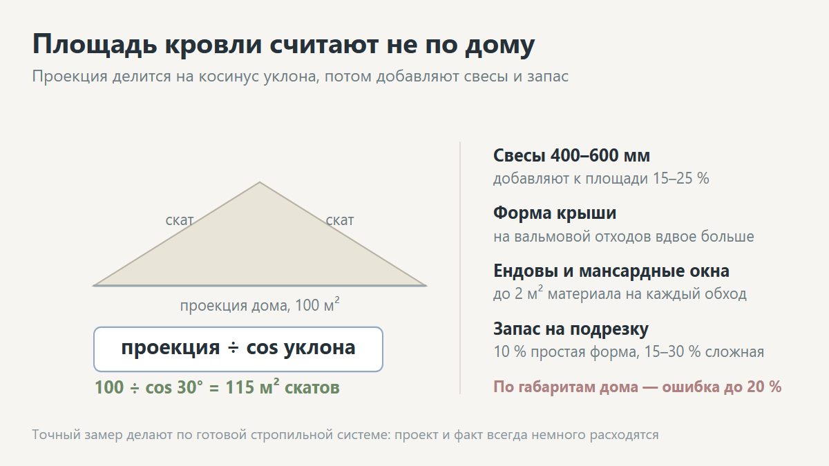 Расчёт площади скатов крыши и количества листов кровли