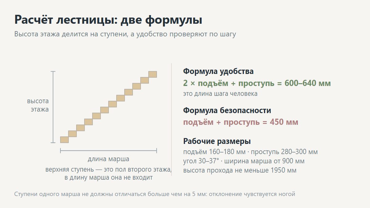 Расчёт лестницы на второй этаж: высота подъёма и размеры ступеней