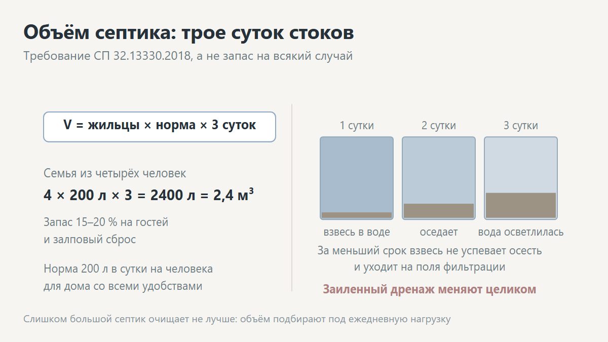 Расчёт объёма септика для частного дома по количеству жильцов