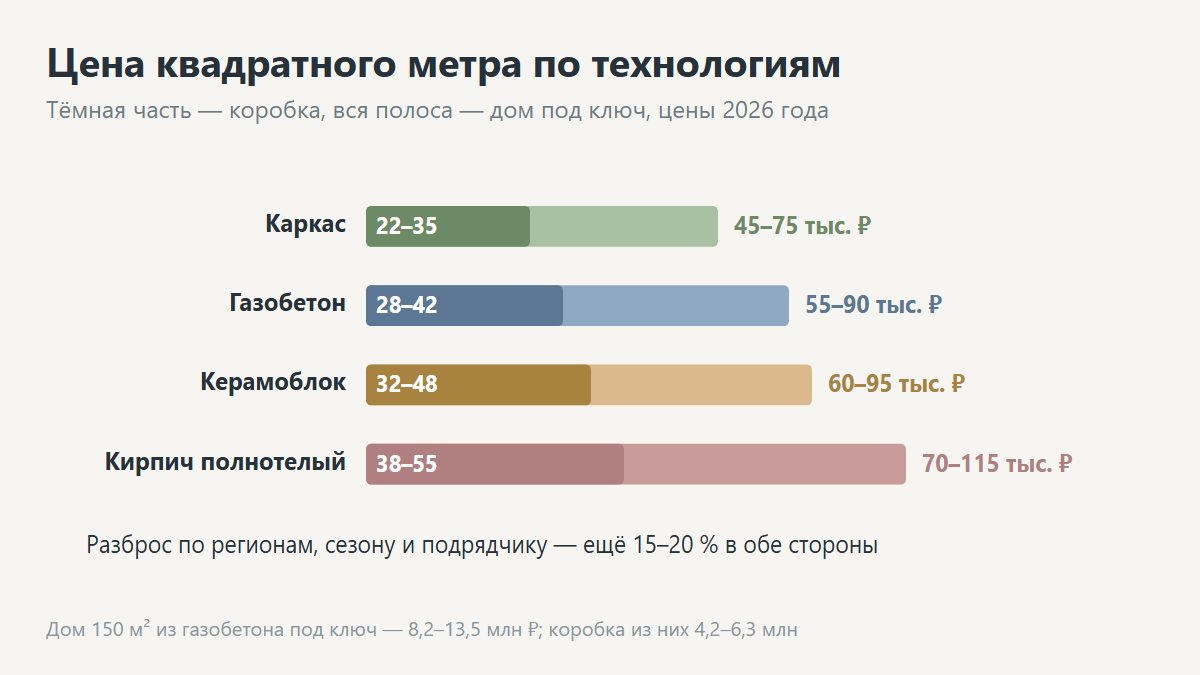 Общая смета строительства дома по этапам