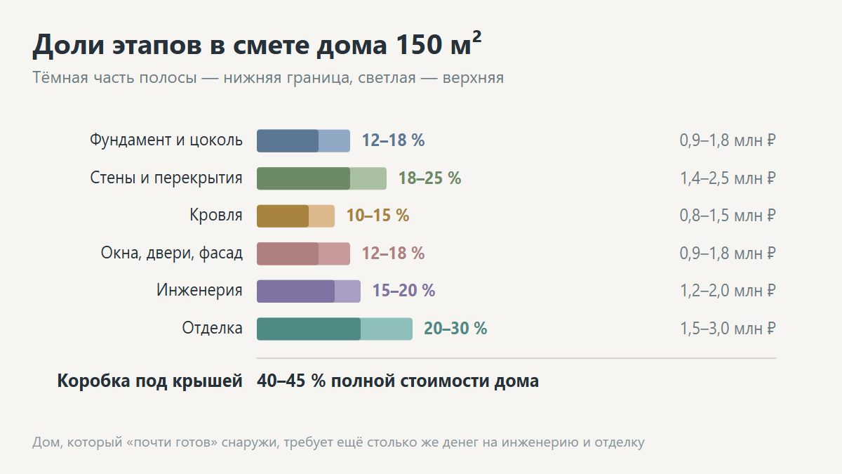 Расчёт стоимости строительства дома: смета по этапам от фундамента до отделки