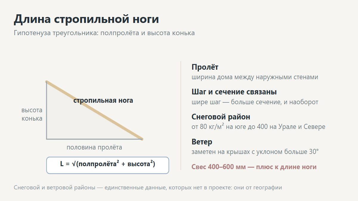 Расчёт стропильной системы крыши дома