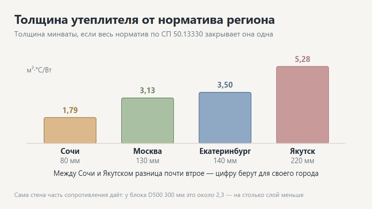 Расчёт толщины утеплителя для стены дома по региону и материалу конструкции