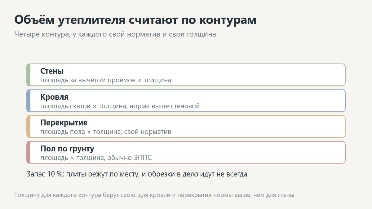 Расчёт толщины и объёма утеплителя для дома
