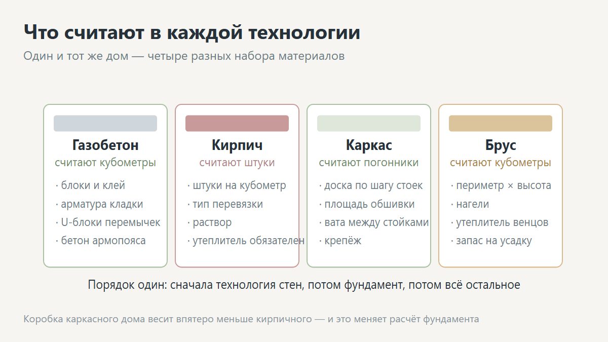 Расчёт материалов для дома из газобетона, кирпича, каркаса и бруса
