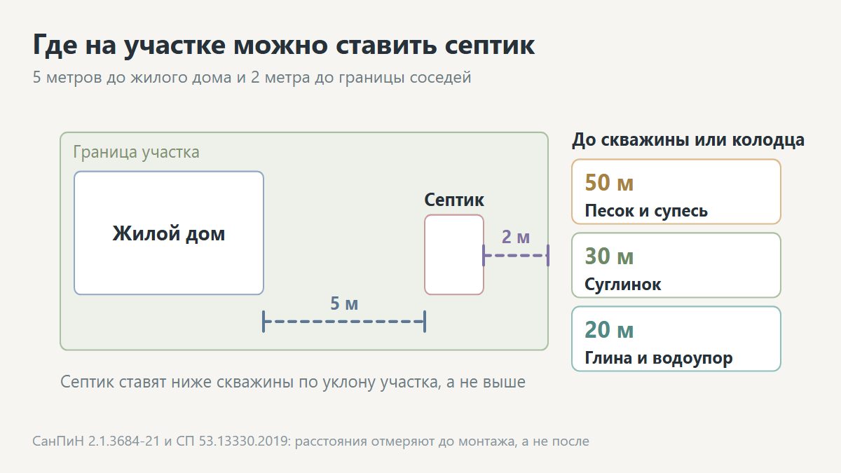 Нормы размещения септика на участке: расстояния до дома, забора и скважины