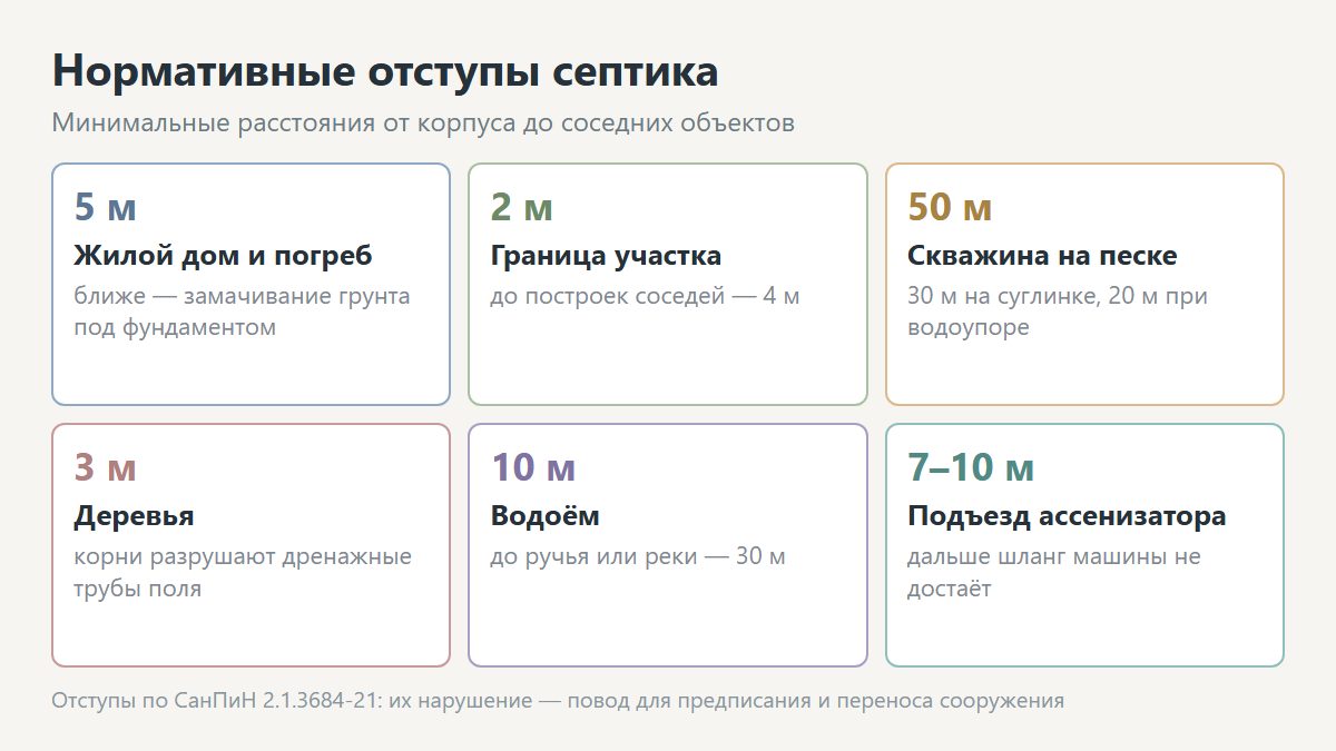 Нормативные расстояния от септика до дома, колодца и границы участка