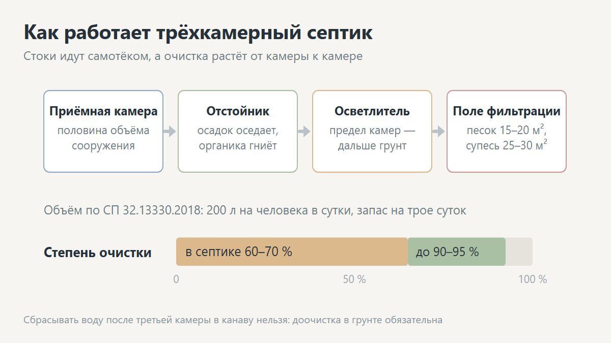 Схема устройства трёхкамерного септика с полем фильтрации