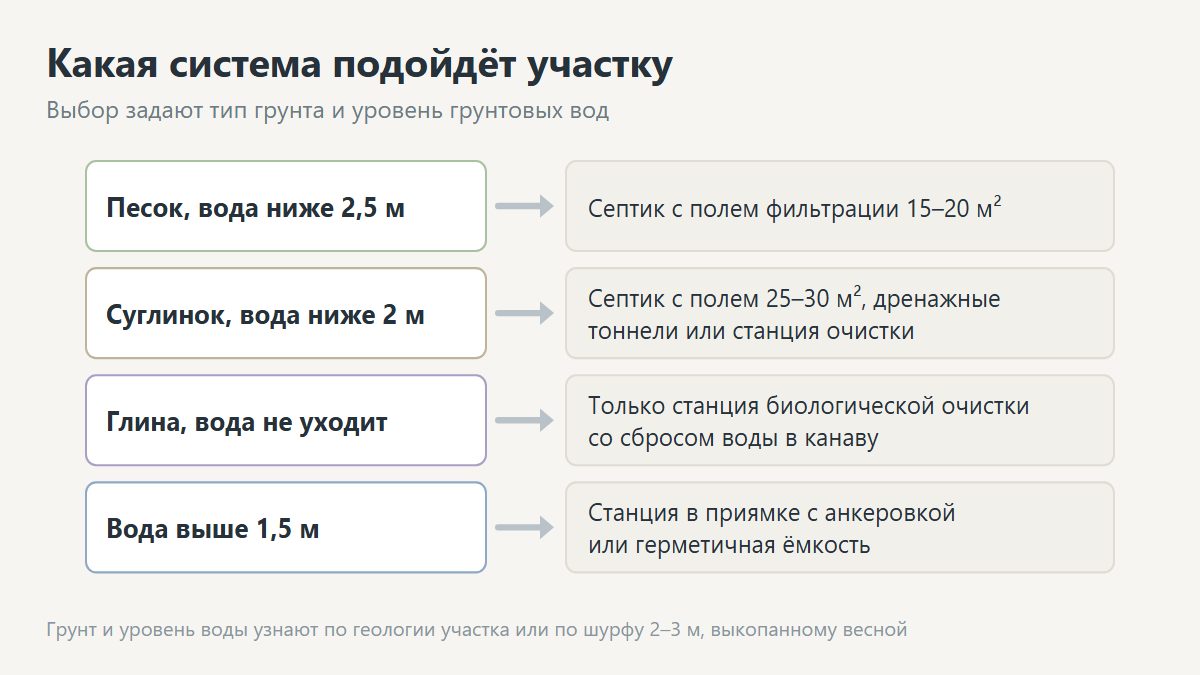 Схема выбора септика по грунту и уровню грунтовых вод